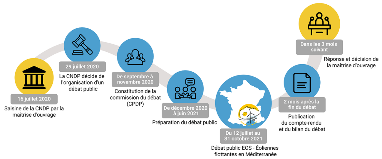 Les grandes étapes du débat